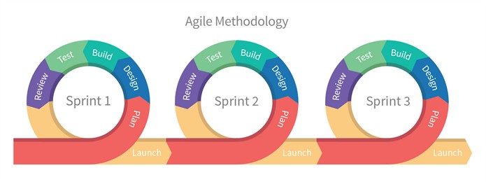 The Agile Methodology can help for project managing outsourced development